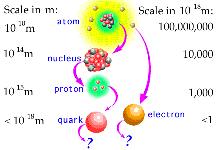 typical dimensional scales