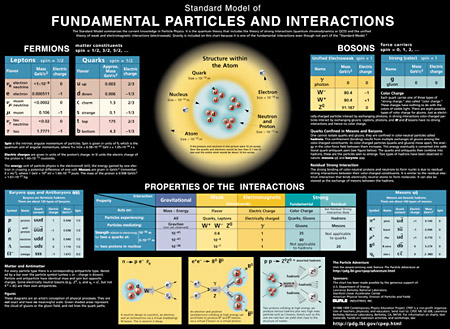 poster of the STANDARD MODEL from the particle data group