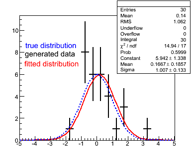 fitting a Gaussian to a distribution